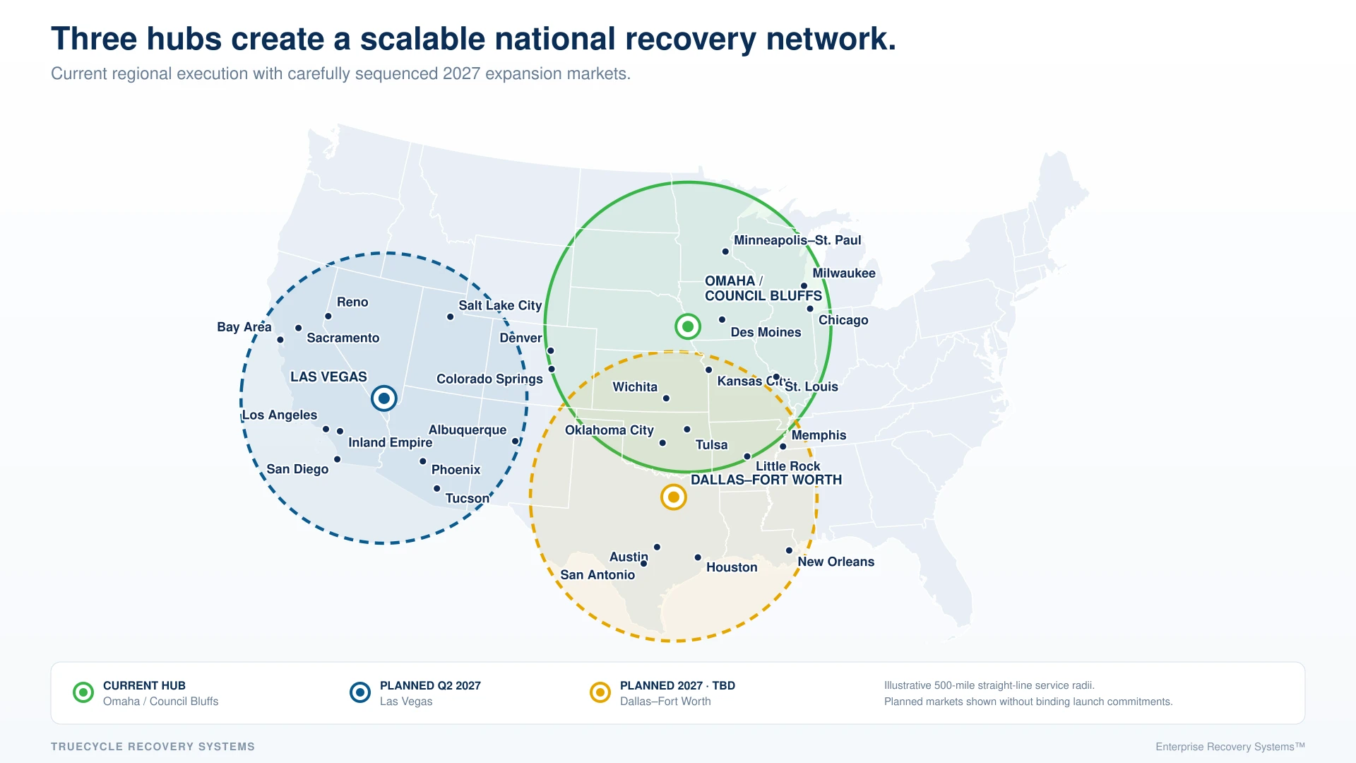 Map of the United States showing TrueCycle's current regional recovery hub in Omaha / Council Bluffs with a 500-mile service radius, alongside two planned, not-yet-operational expansion markets: Las Vegas, Planned Q2 2027, and Dallas–Fort Worth, Planned in 2027 — Timing TBD. Service radii are illustrative 500-mile straight-line distances.