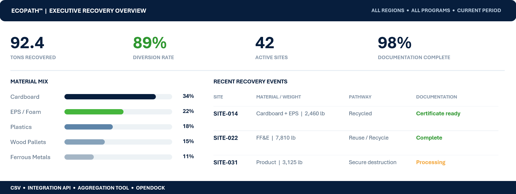 EcoPath™ executive recovery overview showing 92.4 tons recovered, 89% diversion rate, 42 active sites, 98% documentation complete, a material mix breakdown, and recent recovery events with documentation status.
